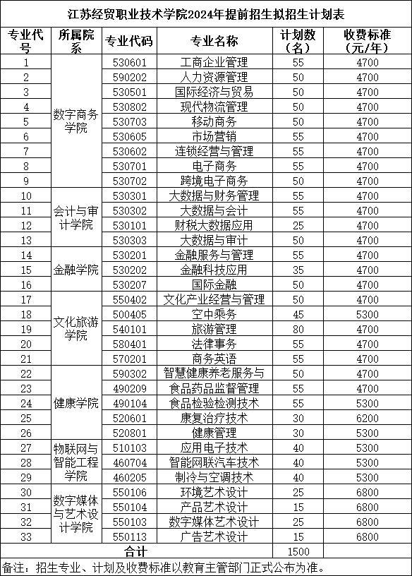 江苏经贸职业技术学院2024年提前招生拟招生计划表.png